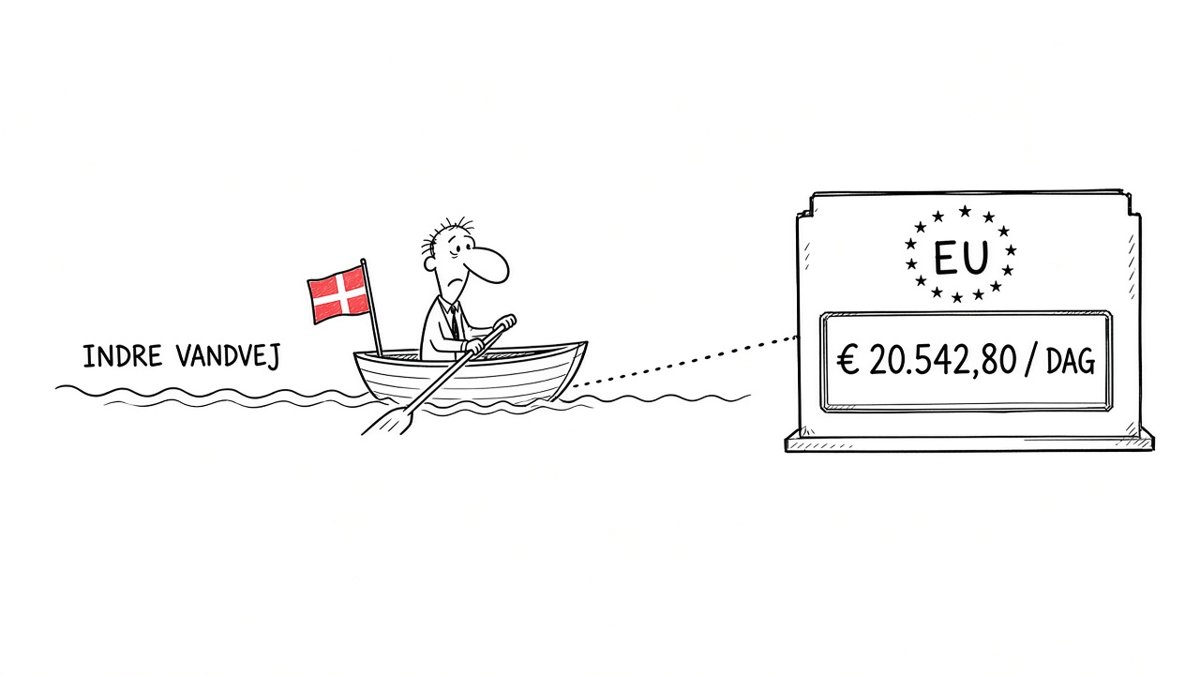 Satirisk tegning. En ansigtsløs embedsmand i jakkesæt ror en lille træbåd med Dannebrog ned ad en smal å. Et skilt på bredden siger »INDRE VANDVEJ«. Fra en stor domstolsbygning med EU-flag på taget rækker en arm i dommerkappe et kæmpe rødt stempel ud over båden. Ved siden af båden flyder et taxameter på en bøje, der viser »€ 20.542,80 / DAG«.