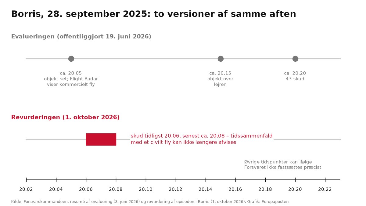 Tidslinje over aftenen 28. september 2025 i Borris. Evalueringen fra juni 2026 angav, at et objekt blev set ca. 20.05, at et objekt fløj over lejren ca. 20.15, og at der blev affyret 43 skud ca. 20.20. Revurderingen fra 1. oktober 2026 placerer skuddene mellem 20.06 og ca. 20.08.