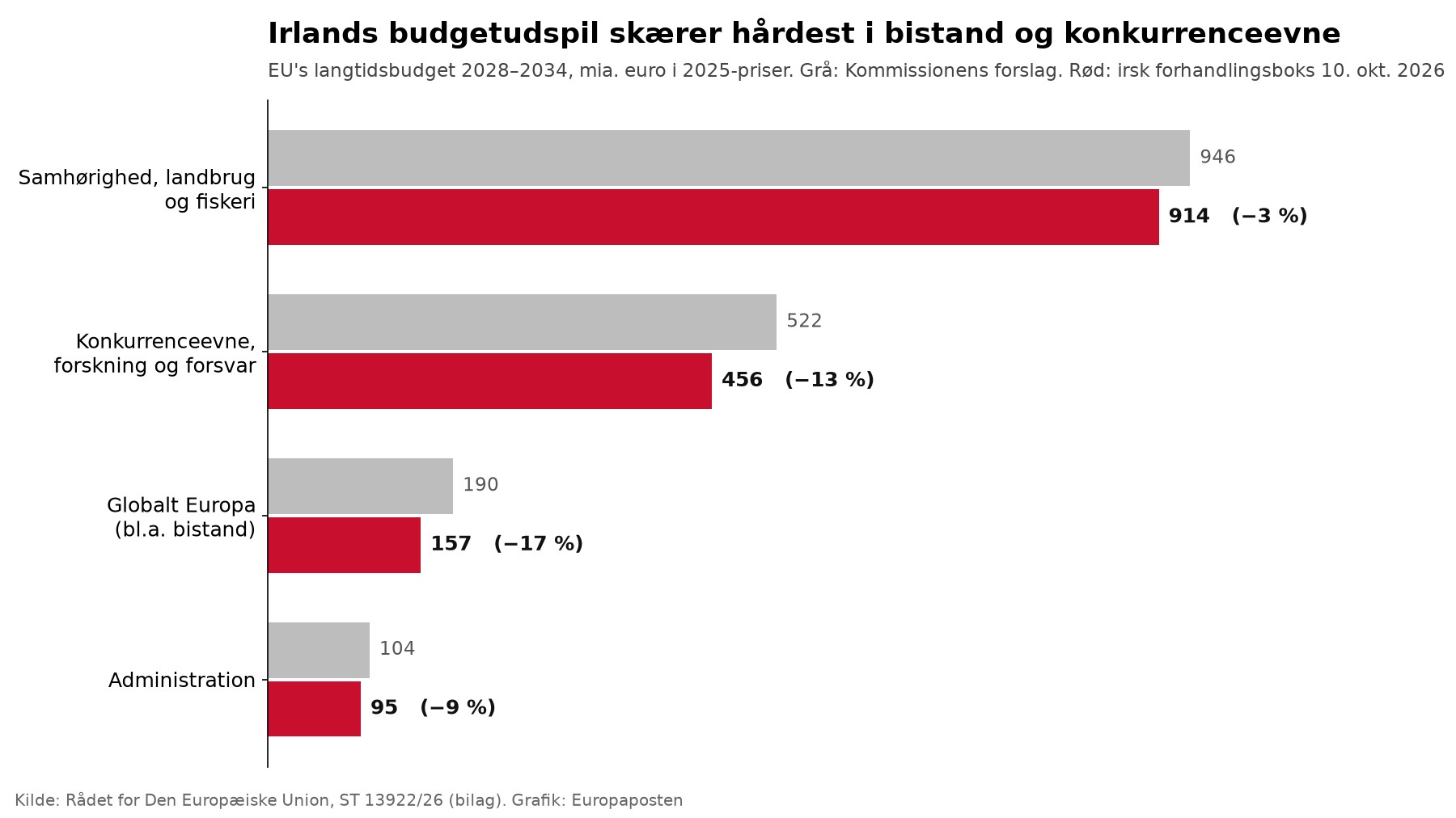 Søjlediagram over EU's langtidsbudget 2028–2034 i 2025-priser. Kommissionens forslag og den irske forhandlingsboks. Samhørighed, landbrug og fiskeri går fra 946 til 914 mia. euro (−3 %), konkurrenceevne, forskning og forsvar fra 522 til 456 (−13 %), Globalt Europa fra 190 til 157 (−17 %) og administration fra 104 til 95 (−9 %).