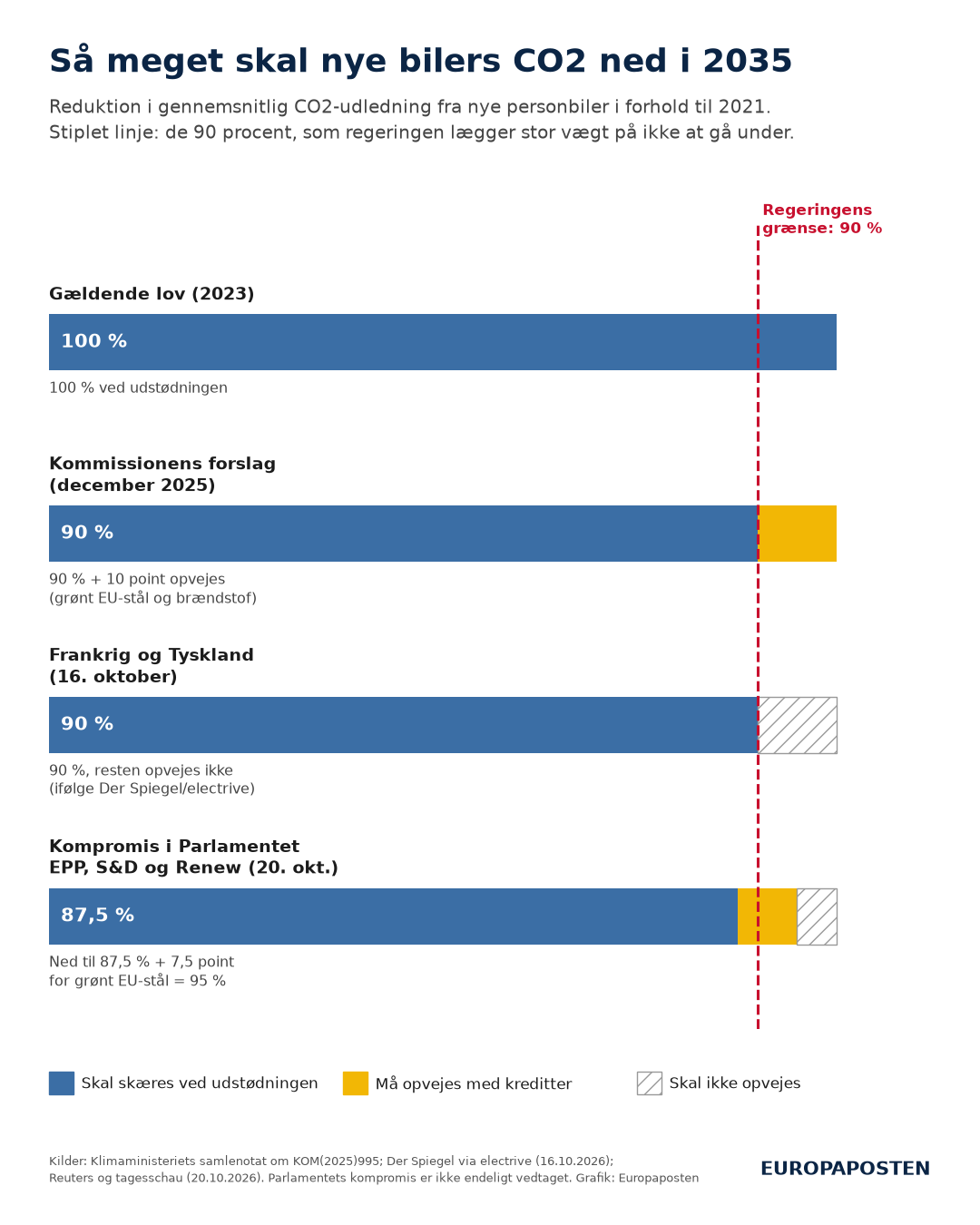 Søjlediagram over, hvor meget nye bilers CO2-udledning skal ned i 2035. Gældende lov kræver 100 procent. Kommissionen foreslår 90 procent plus 10 point, der opvejes. Frankrig og Tyskland vil have 90 procent uden at opveje resten. Kompromiset i Parlamentet tillader 87,5 procent plus 7,5 point for grønt EU-stål, i alt 95 procent. En stiplet rød linje viser regeringens grænse på 90 procent.