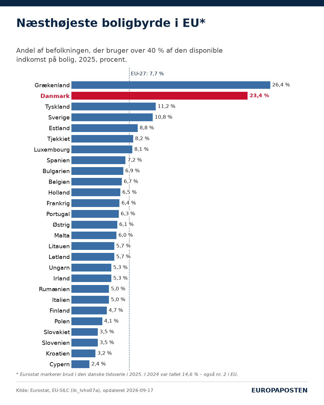 Søjlediagram over andelen af befolkningen med boligudgifter over 40 procent af den disponible indkomst i 2025. Grækenland 26,4 procent, Danmark 23,4, Tyskland 11,2, Sverige 10,8. EU-27 7,7 procent. Lavest Cypern med 2,4.
