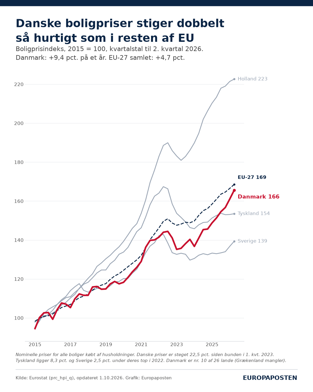 Linjediagram over boligprisindekset fra 2015 til andet kvartal 2026 med 2015 som 100. Holland ligger højest med 223, EU-27 på 169, Danmark på 166, Tyskland på 154 og Sverige på 139. Danmarks kurve faldt fra 144 i 2022 til 135 i begyndelsen af 2023 og er siden steget stejlt.