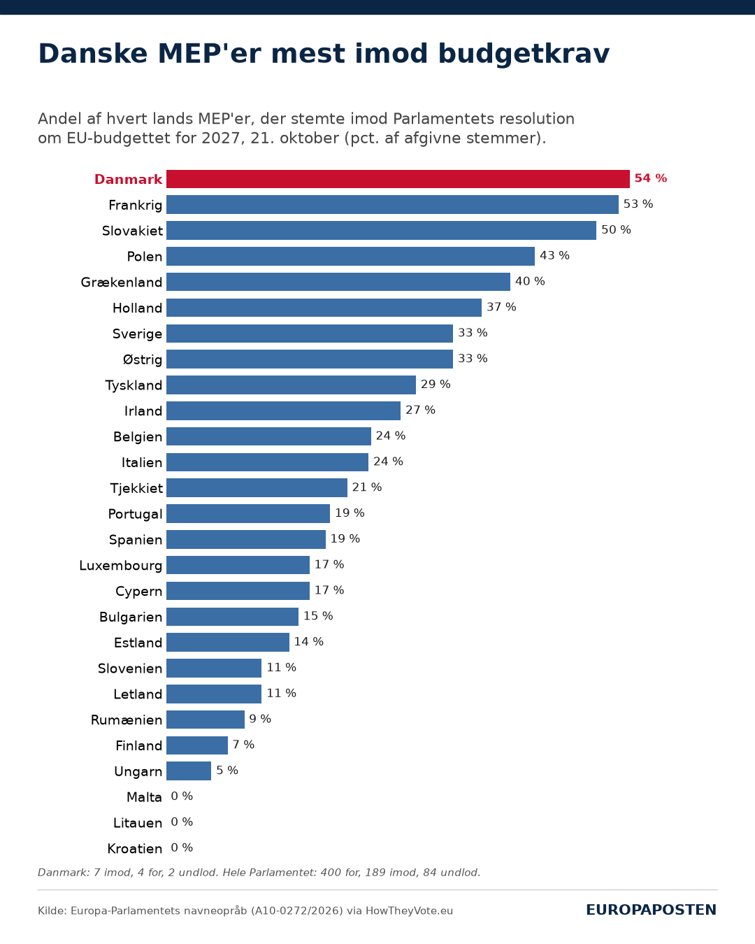 Søjlediagram over andelen af hvert EU-lands medlemmer af Europa-Parlamentet, der stemte imod resolutionen om EU-budgettet for 2027. Danmark ligger øverst med 54 procent, foran Frankrig med 53 og Slovakiet med 50 procent. Kroatien, Litauen og Malta ligger nederst med 0 procent.