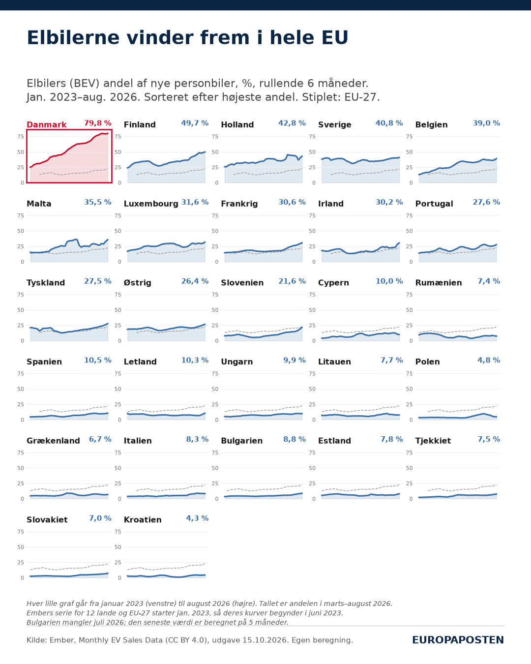 27 små linjediagrammer, ét pr. EU-land, der viser elbilers andel af nye personbiler som rullende 6-måneders gennemsnit fra januar 2023 til august 2026. Danmark står først og er fremhævet i rødt med 79,8 procent. Derefter følger Finland 49,7, Holland 42,8, Sverige 40,8 og Belgien 39,0. Lavest er Polen 4,8 og Kroatien 4,3 procent.