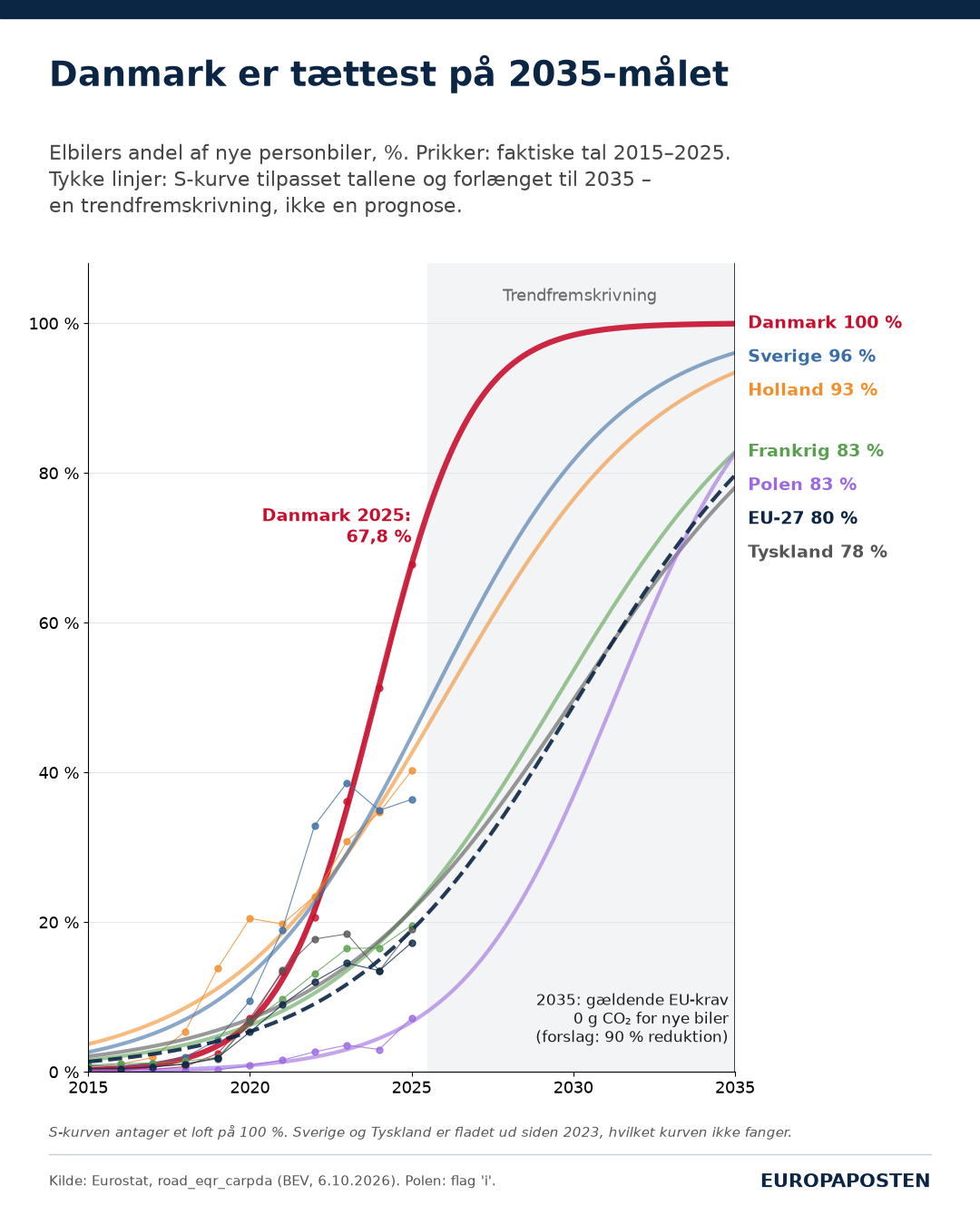 Linjediagram over rene elbilers andel af nye personbiler 2015–2025 med S-kurver forlænget til 2035. Danmark 67,8 procent i 2025, Holland 40,2, Sverige 36,4, Frankrig 19,6, Tyskland 19,1, EU-27 17,3 og Polen 7,2.
