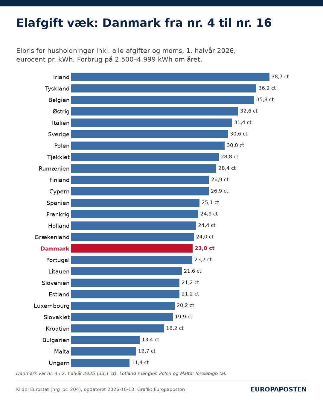 Søjlediagram over husholdningernes elpris inklusive alle afgifter og moms i første halvår 2026 i eurocent pr. kWh. Irland 38,7, Tyskland 36,2, Belgien 35,8. Danmark 23,8 som nr. 16 af 26 lande. Lavest Ungarn med 11,4. Letland mangler.