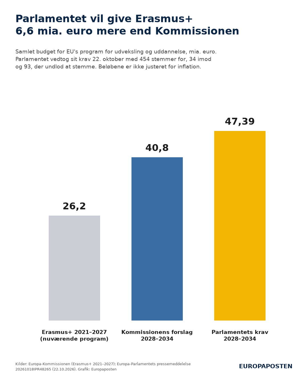 Søjlediagram over Erasmus+-budgettet. Det nuværende program for 2021–2027 har 26,2 mia. euro. Kommissionen foreslår 40,8 mia. euro for 2028–2034, og Europa-Parlamentet kræver 47,39 mia. euro.