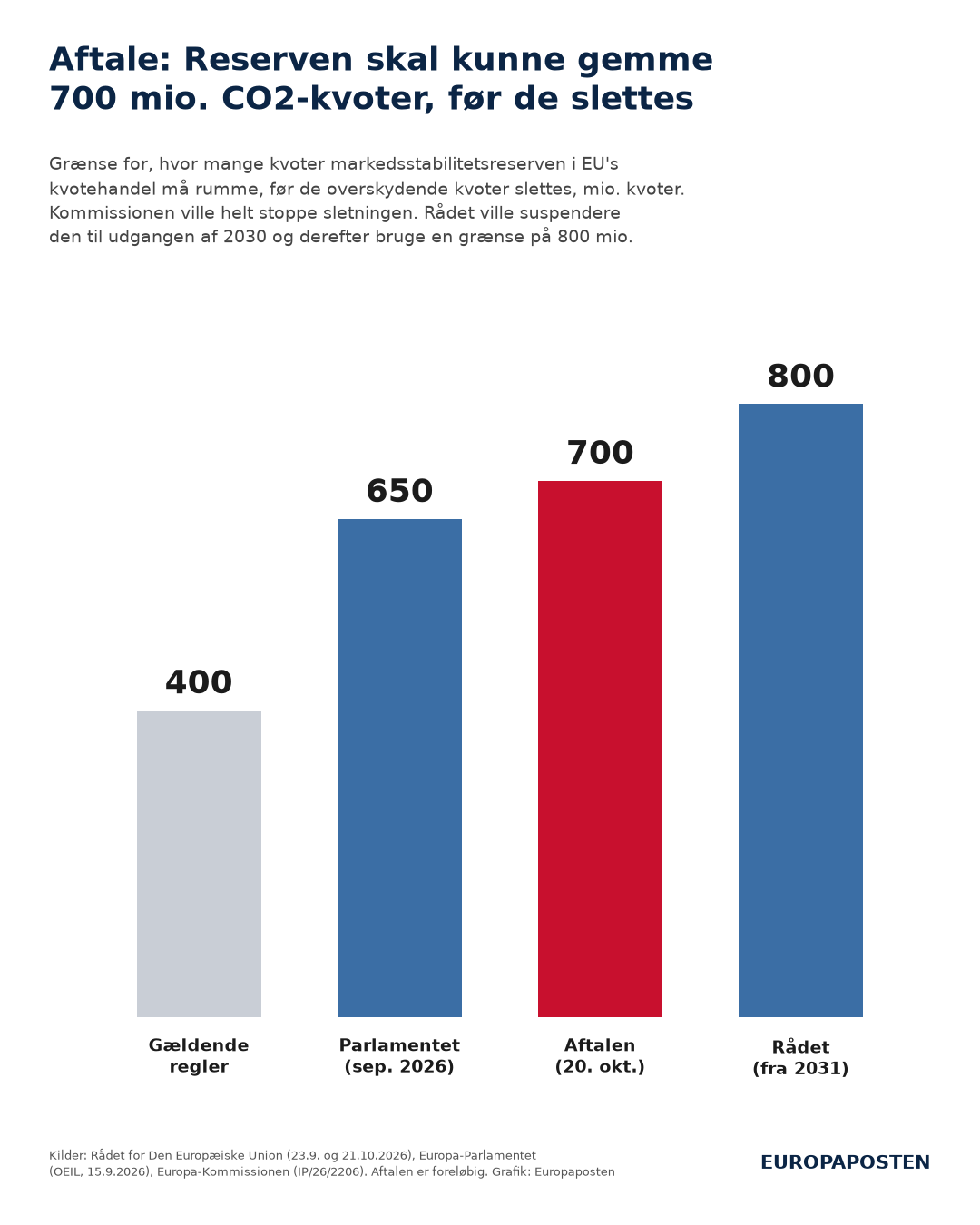 Søjlediagram over grænsen for, hvor mange kvoter markedsstabilitetsreserven må rumme, før resten slettes. Gældende regler 400 mio., Parlamentet 650 mio., aftalen 700 mio. og Rådet 800 mio. fra 2031.