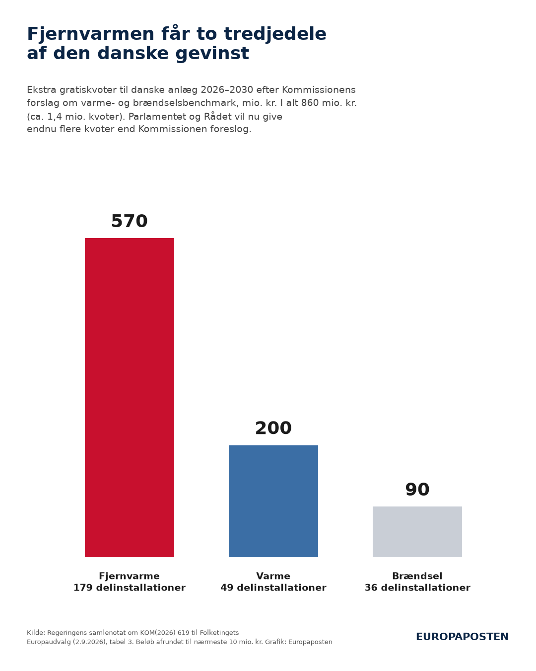 Søjlediagram over den ekstra værdi af gratiskvoter til danske anlæg 2026–2030 efter Kommissionens forslag. Fjernvarme 570 mio. kr., varme 200 mio. kr. og brændsel 90 mio. kr., i alt 860 mio. kr.