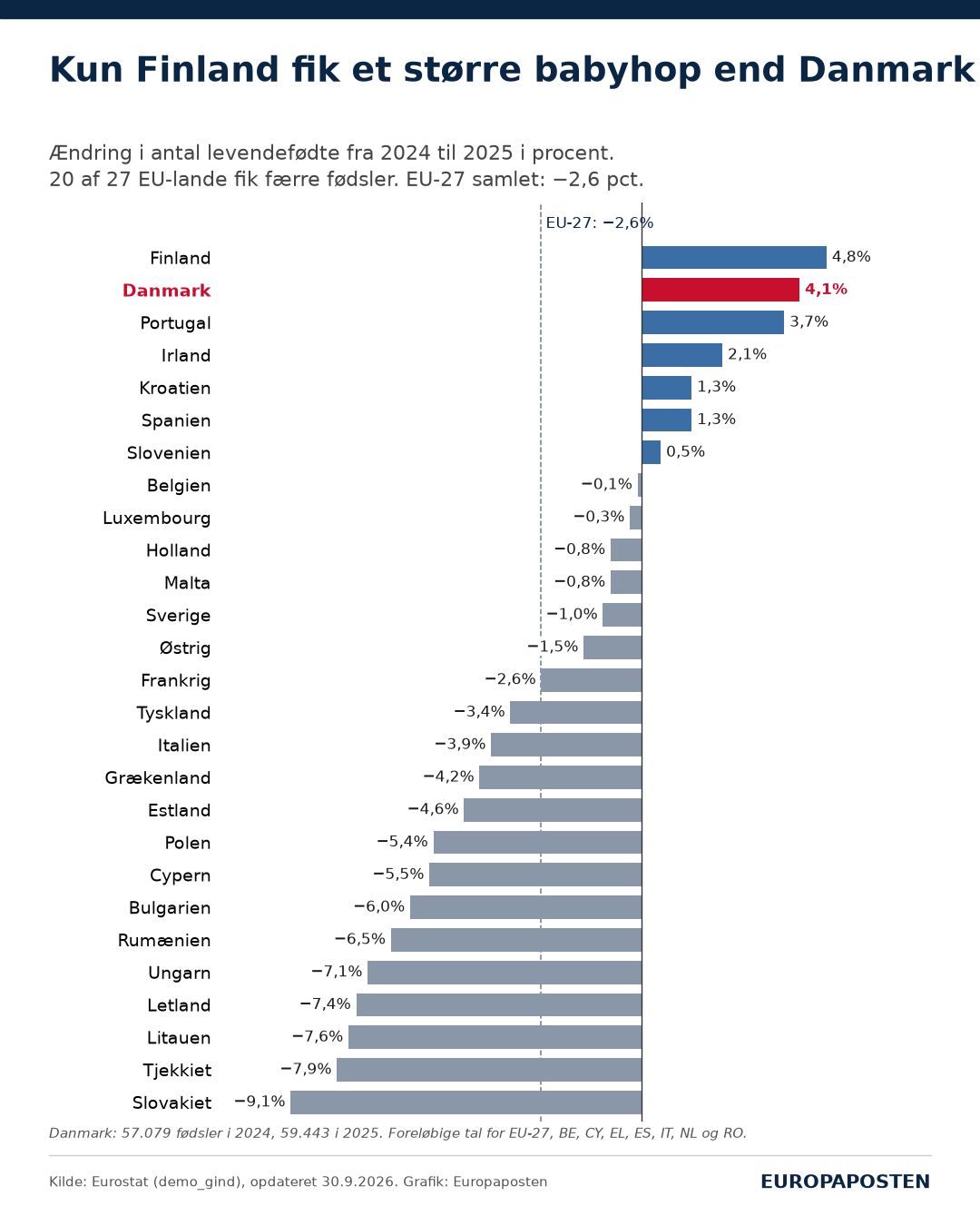Søjlediagram over ændringen i antal levendefødte fra 2024 til 2025 i de 27 EU-lande. Finland har den største stigning med 4,8 procent, Danmark er nr. 2 med 4,1 procent, fulgt af Portugal (3,7), Irland (2,1), Kroatien og Spanien (begge 1,3) og Slovenien (0,5). De øvrige 20 lande har fald, størst i Slovakiet (−9,1) og Tjekkiet (−7,9). EU-27 samlet faldt med 2,6 procent.