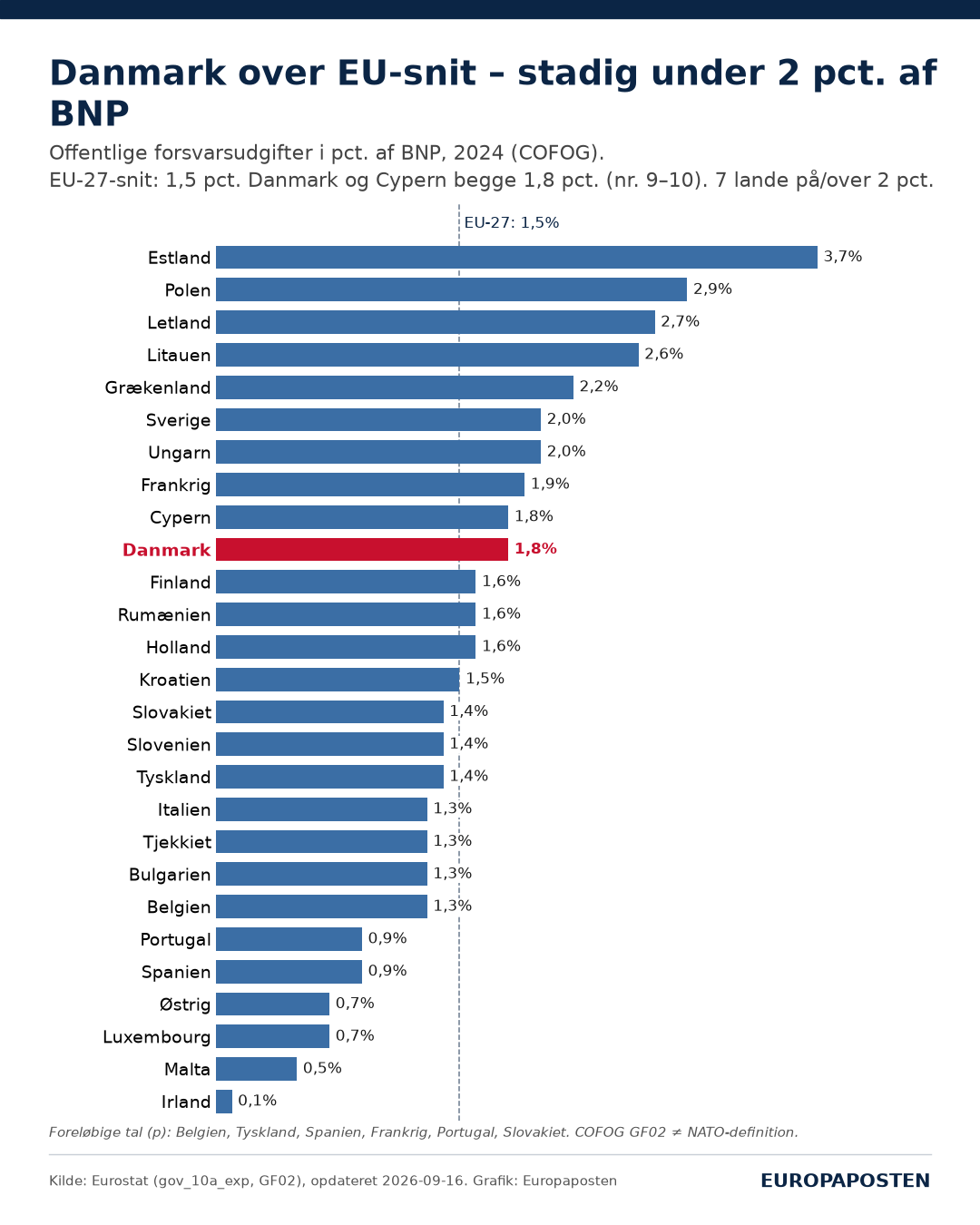 Søjlediagram over offentlige forsvarsudgifter i pct. af BNP i 2024. Estland 3,7, Polen 2,9, Letland 2,7. Danmark og Cypern 1,8 (nr. 9–10 af 27). Lavest Irland 0,1. EU-27-snit 1,5.
