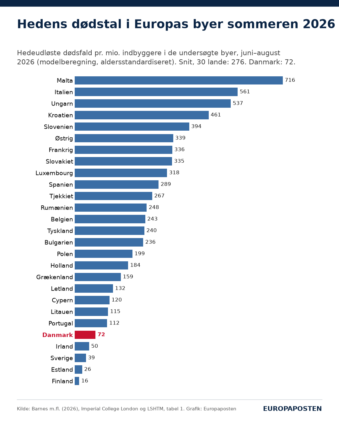 Vandret søjlediagram over modellerede hedeudløste dødsfald pr. million indbyggere i byerne i de 27 EU-lande, sommeren 2026. Malta ligger højest med 716, Italien 561 og Ungarn 537. Danmark er fremhævet med 72. Kun Irland (50), Sverige (39), Estland (26) og Finland (16) ligger lavere.
