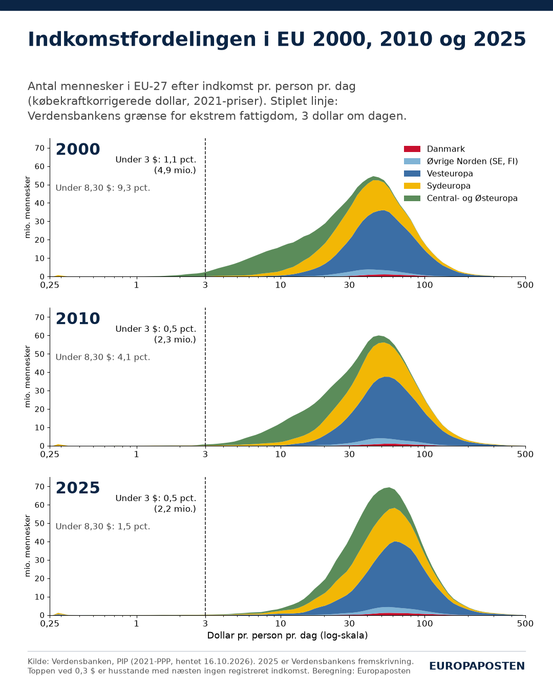 Tre stablede fordelingskurver over antal mennesker i EU-27 efter indkomst pr. dag i 2000, 2010 og 2025, opdelt på Danmark, øvrige Norden, Vesteuropa, Sydeuropa og Central- og Østeuropa. Andel under 3 dollar falder fra 1,1 til 0,5 procent, under 8,30 dollar fra 9,3 til 1,5 procent. Den grønne østeuropæiske del rykker mod højre.