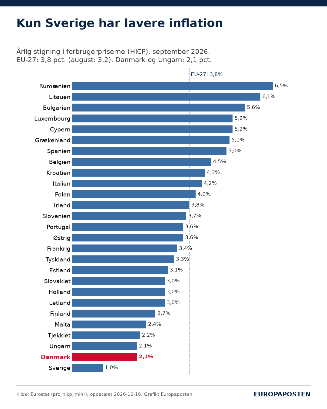 Søjlediagram over årlig inflation (HICP) i EU-landene i september 2026. Højest Rumænien 6,5, Litauen 6,1 og Bulgarien 5,6 procent. Danmark og Ungarn 2,1 procent. Lavest Sverige med 1,0 procent. EU-27-snit 3,8 procent.