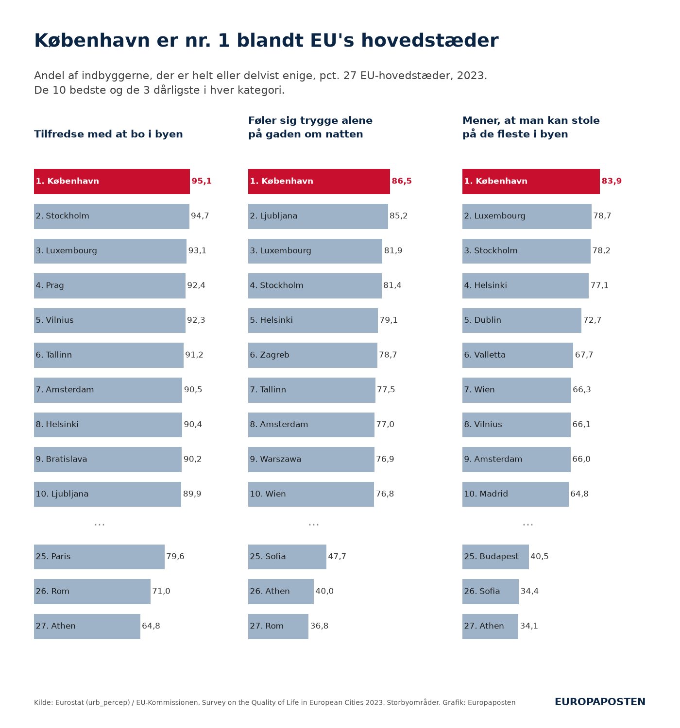Tre rangerede søjlediagrammer over EU's 27 hovedstæder. København står øverst i rødt i alle tre. Tilfredse med at bo i byen 95,1 procent, Stockholm 94,7. Trygge alene om natten 86,5 procent, Ljubljana 85,2. Kan stole på de fleste 83,9 procent, Luxembourg 78,7. Athen og Rom ligger i bunden.