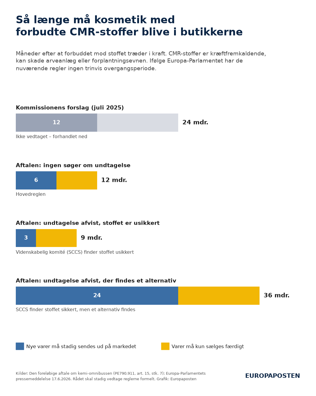 Søjlediagram over, hvor mange måneder kosmetik med forbudte CMR-stoffer må blive i butikkerne. Kommissionen foreslog 12 måneder til at sende nye varer ud og 24 måneder i alt. Med aftalen er hovedreglen 6 og 12 måneder. Hvis en undtagelse afvises, fordi stoffet er usikkert, er det 3 og 9 måneder. Hvis den afvises, fordi der findes et alternativ, er det 24 og 36 måneder.
