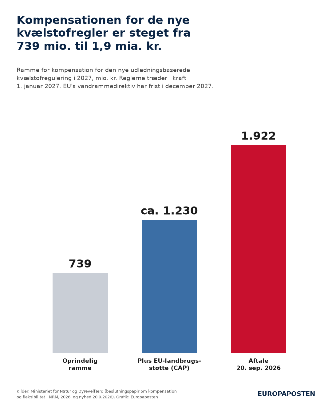 Søjlediagram over rammen for kompensation til landmænd for den nye kvælstofregulering i 2027. Den oprindelige ramme var 739 mio. kr., med midler fra EU's landbrugsstøtte blev den ca. 1.230 mio. kr., og med aftalen 20. september 2026 er den 1.922 mio. kr.