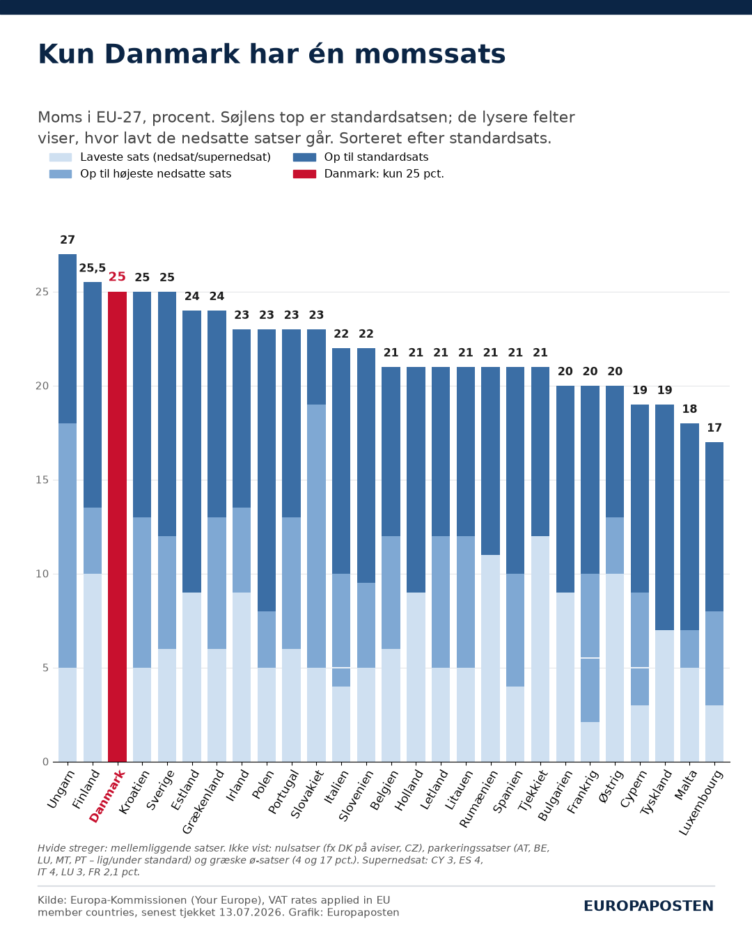Søjlediagram over momssatser i EU-27 sorteret efter standardsats. Ungarn 27, Finland 25,5, Danmark, Kroatien og Sverige 25 procent, Luxembourg lavest med 17. Lysere felter viser de nedsatte satser. Danmarks søjle er helt rød, fordi landet kun har én sats.