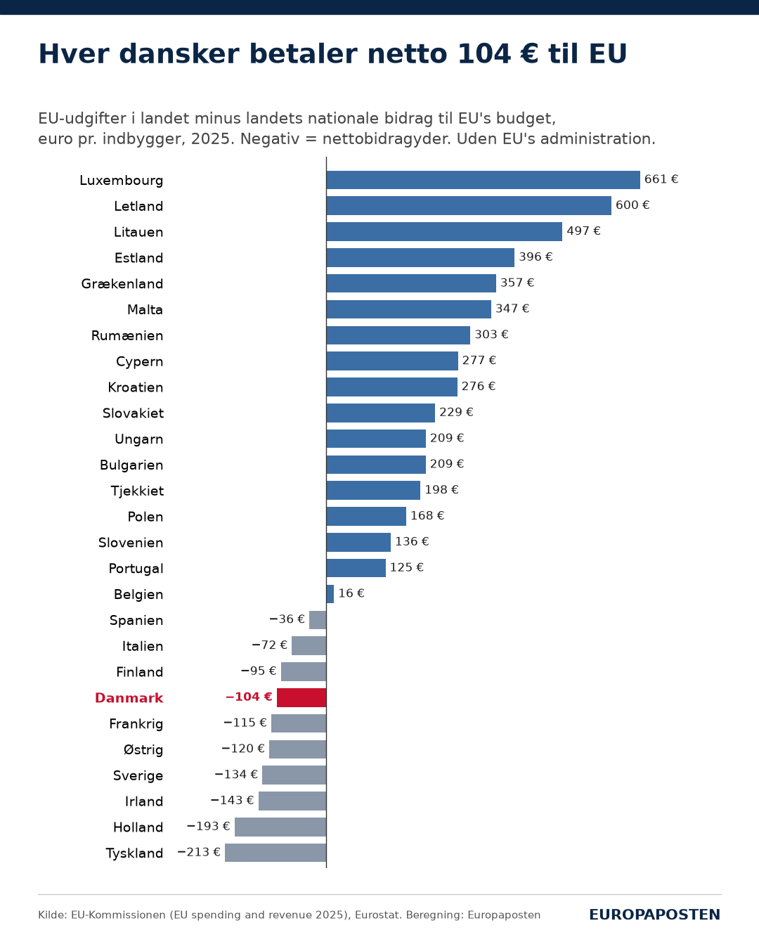 Søjlediagram over EU-landenes nettobalance med EU's budget i euro pr. indbygger i 2025. Luxembourg modtager netto 661 euro, Letland 600, Litauen 497. Danmark betaler netto 104 euro, Tyskland 213 og Holland 193.