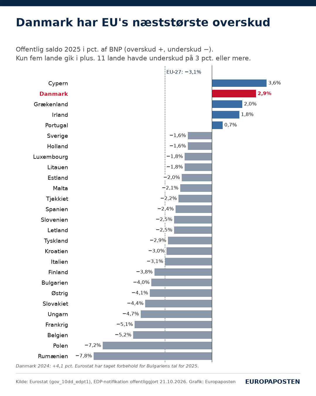 Søjlediagram over den offentlige saldo i de 27 EU-lande i 2025 i procent af BNP. Cypern har det største overskud med 3,6 procent, Danmark er nr. 2 med 2,9 procent, fulgt af Grækenland (2,0), Irland (1,8) og Portugal (0,7). Alle andre lande har underskud. Størst er underskuddet i Rumænien (−7,8) og Polen (−7,2). EU-gennemsnittet er −3,1 procent.