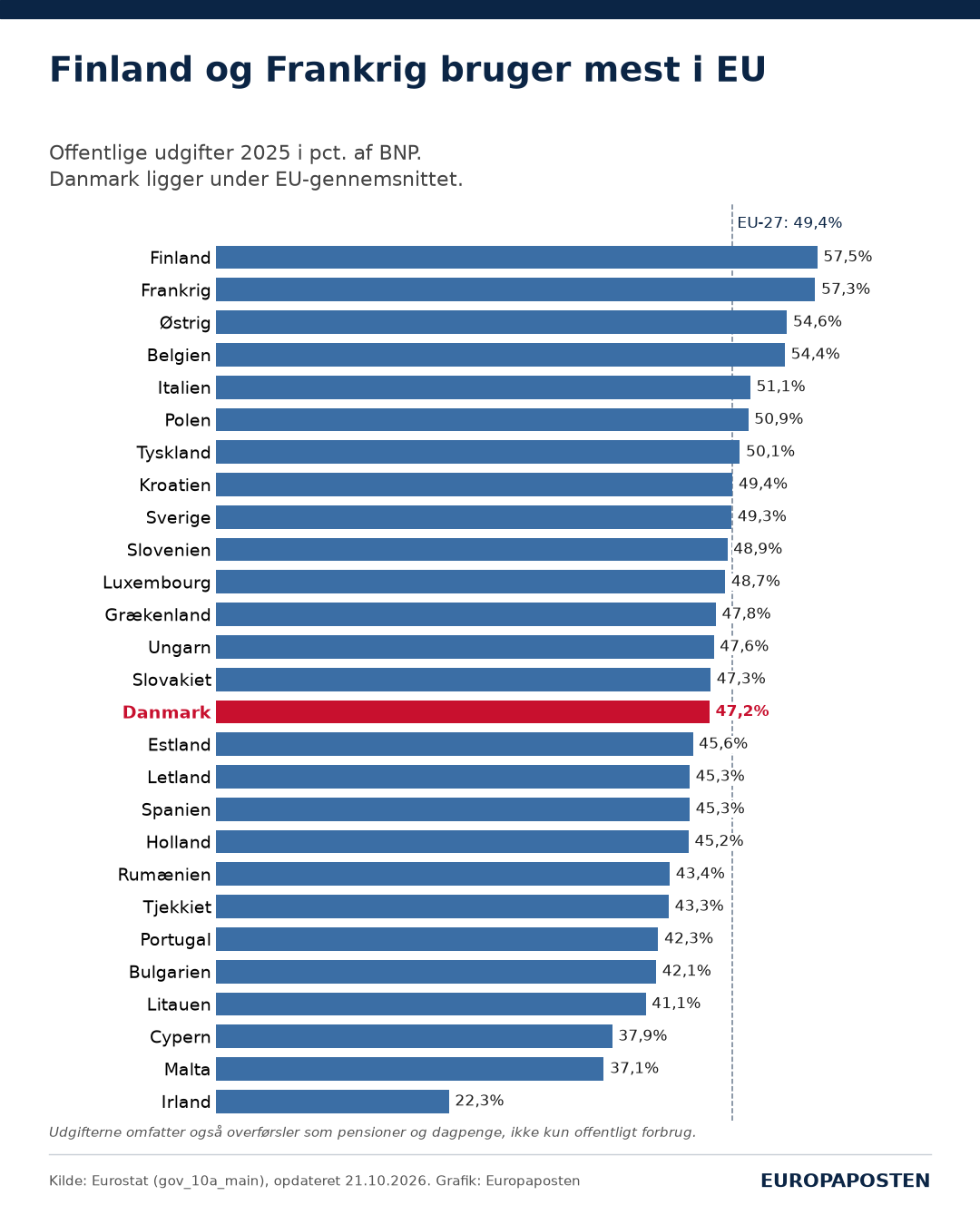 Søjlediagram over de offentlige udgifter i de 27 EU-lande i 2025 i procent af BNP. Finland ligger højest med 57,5 procent, fulgt af Frankrig (57,3), Østrig (54,6) og Belgien (54,4). Danmark ligger på 47,2 procent, under EU-gennemsnittet på 49,4. Lavest er Irland med 22,3 procent.