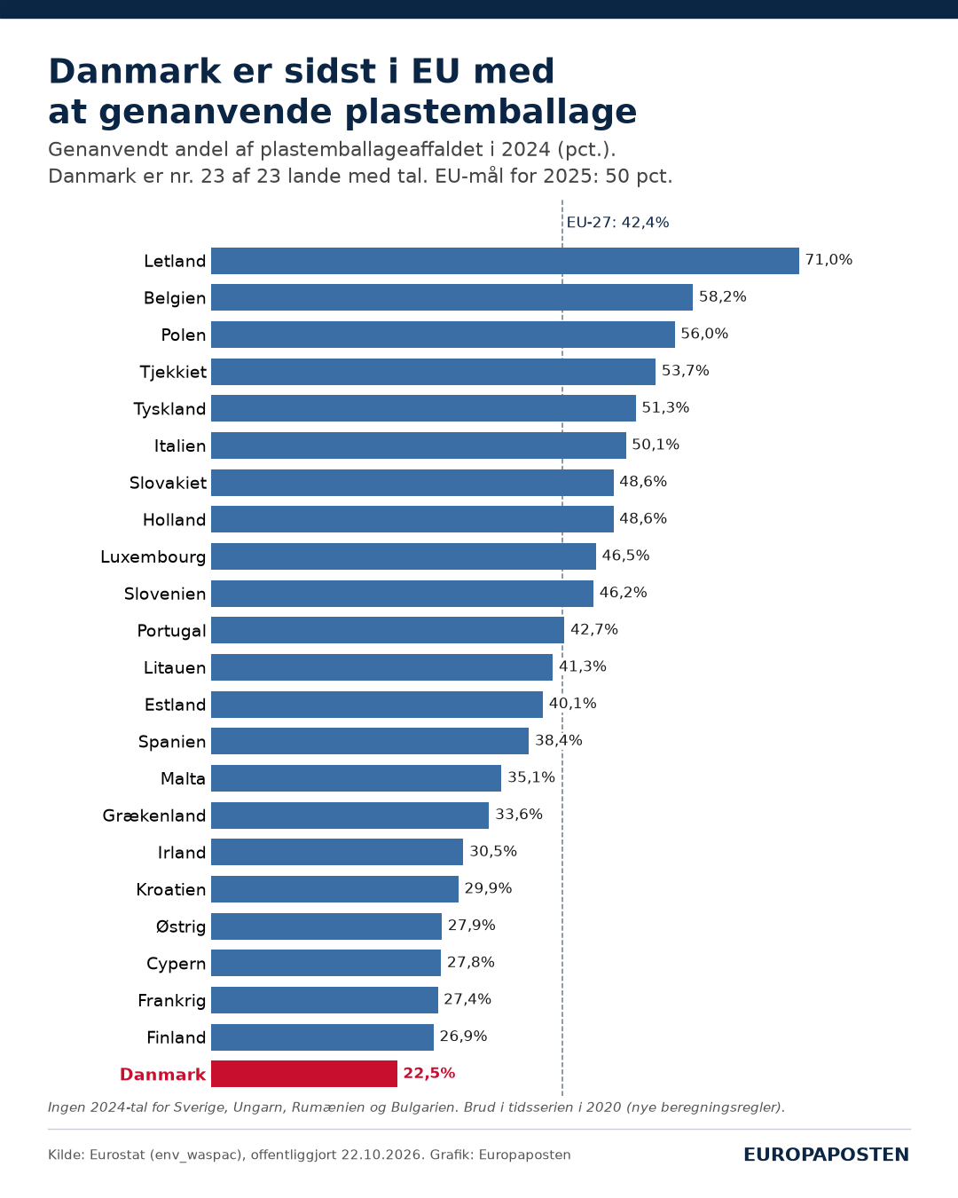 Søjlediagram over genanvendelsesprocenten for plastemballage i 2024 i 23 EU-lande. Letland ligger øverst med 71,0 procent, fulgt af Belgien (58,2) og Polen (56,0). Nederst ligger Finland (26,9) og Danmark (22,5), som er fremhævet med rødt. EU-27 samlet er 42,4 procent.