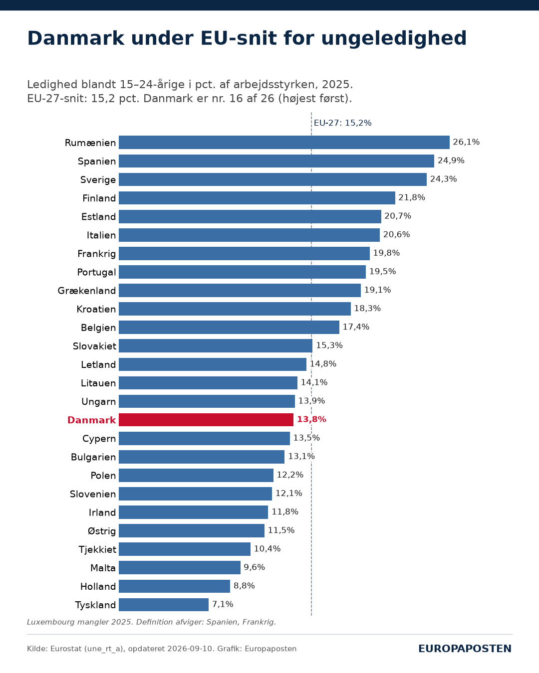Søjlediagram over ledighed blandt 15–24-årige i pct. af arbejdsstyrken i 2025. Rumænien 26,1, Spanien 24,9, Sverige 24,3. Danmark 13,8 som nr. 16 af 26. Lavest Tyskland med 7,1. EU-27-snit 15,2. Luxembourg mangler.