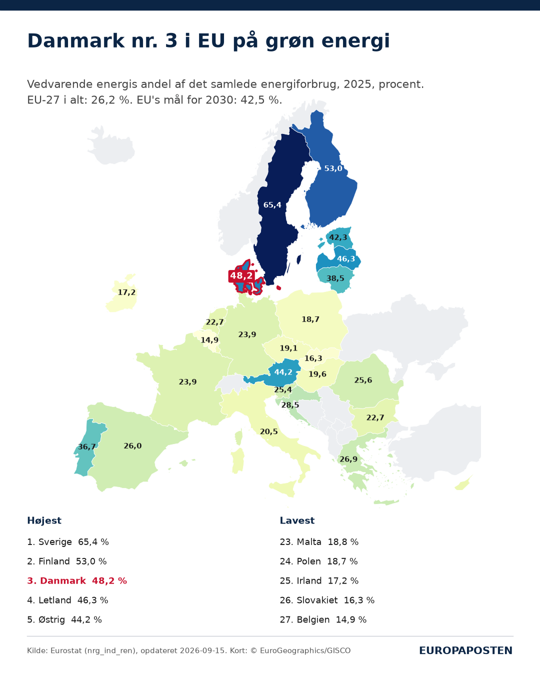 Kort over EU-27 farvet efter vedvarende energis andel af energiforbruget i 2025. Sverige 65,4 procent, Finland 53,0, Danmark 48,2, Letland 46,3, Østrig 44,2. Lavest er Belgien med 14,9 procent.