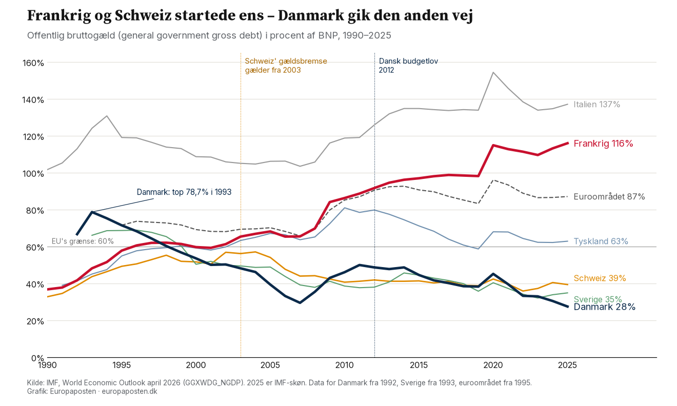 Linjegraf over offentlig bruttogæld i procent af BNP 1990–2025. Frankrig stiger fra 37 til 116 procent, Schweiz falder til 39, Danmark falder fra 79 procent i 1993 til 28 procent.