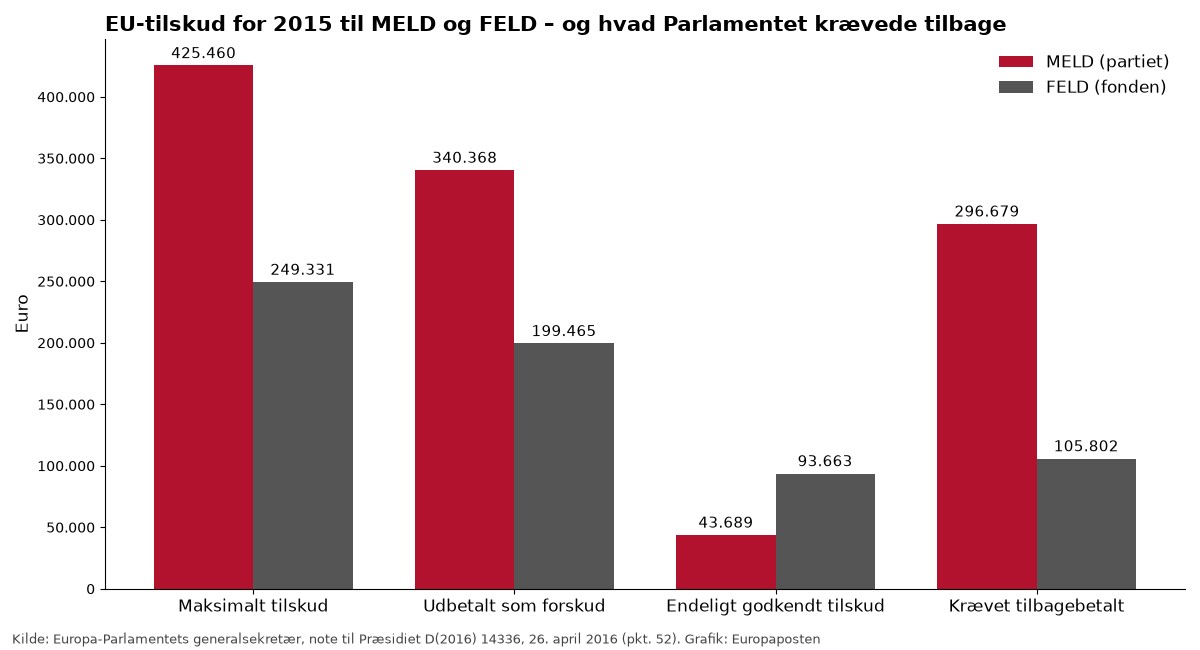 Søjlediagram over EU-tilskuddet for 2015. MELD: maksimalt tilskud 425.460 euro, forskud 340.368, endeligt tilskud 43.689, krævet tilbage 296.679. FELD: maksimalt 249.331 euro, forskud 199.465, endeligt 93.663, krævet tilbage 105.802.
