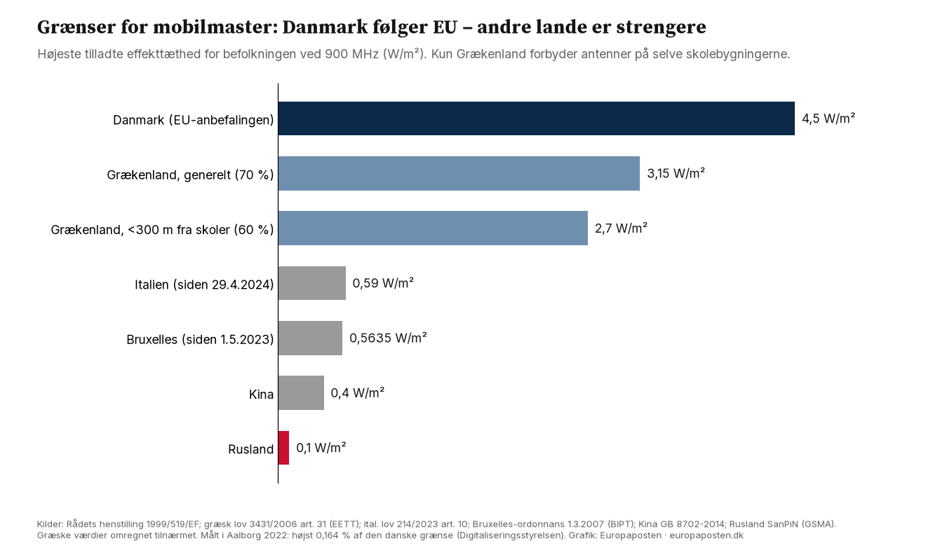 Søjlediagram over grænseværdier for mobilmaster ved 900 MHz. Danmark 4,5 W/m², Grækenland 3,15 og 2,7 nær skoler, Italien 0,59, Bruxelles 0,5635, Kina 0,4 og Rusland 0,1.